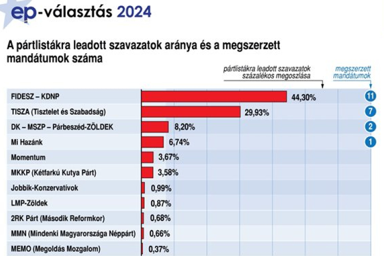 Íme az EP választás végeredménye Magyarországon