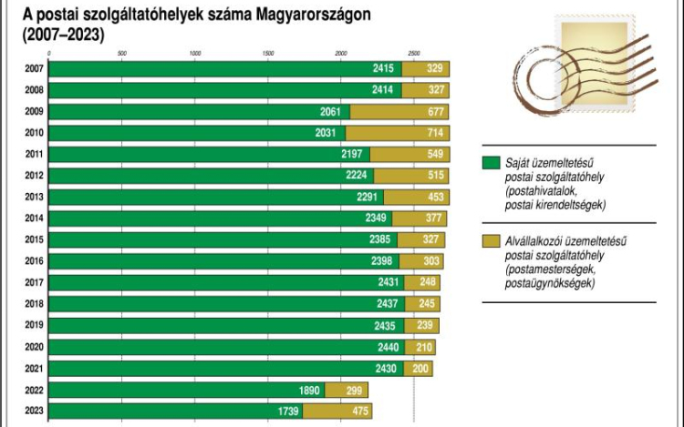 A világ 20 legjobb postája közé került a Magyar Posta