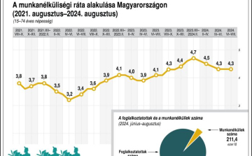 KSH: augusztusban 4 millió 748 ezer fő volt a foglalkoztatottak száma, a munkanélküliségi ráta 4,2 százalék