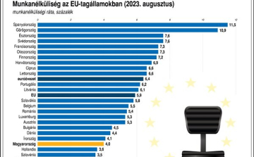 A 7. legjobb foglalkoztatási adat a magyar az unióban